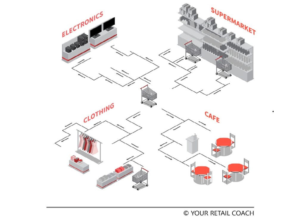 Retail Structure 07 Steps to start a Supermarket / Hypermarket: Organisation Structure